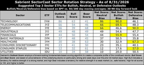 Sabrient SectorCast ETF rankings and sector rotation model