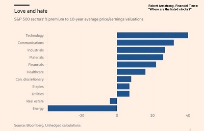 Sector valuation premiums