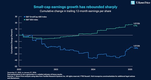 Small cap trailing 12-month change in EPS