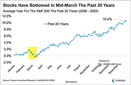 Chart of stocks typically bottoming in Mid-March