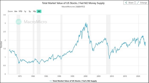 Total US market cap vs M2