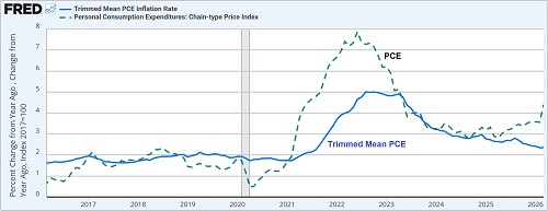 Trimmed mean PCE vs Headline PCE