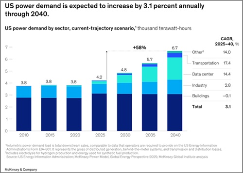 US power demand projections