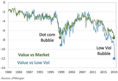 Value/Cyclicals vs Low-Volatility/Defensives