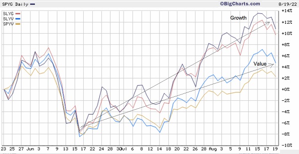 Value vs. Growth factors YTD