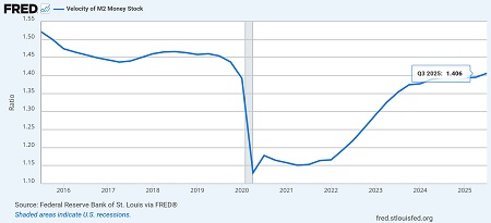 Velocity of M2 chart