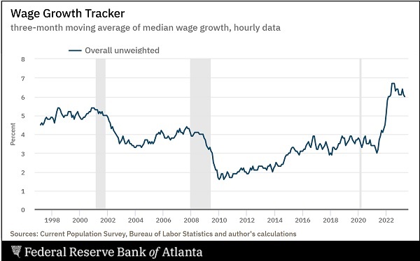 Wage Growth Tracker