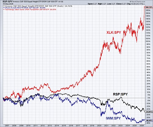 XLK vs SPY, RSP vs SPY, and IWM vs SPY