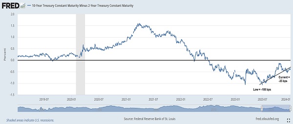 2-10 Treasury yield curve inversion