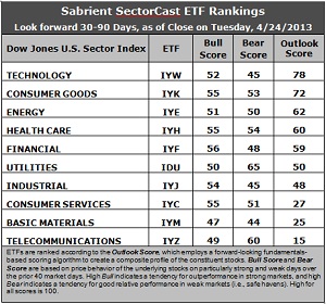 SectorCast ETF rankings