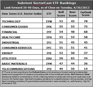 Sabrient SectorCast ETF rankings