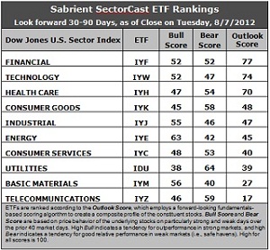 Sabrient SectorCast ETF rankings