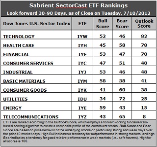 Sabrient SectorCast ETF rankings