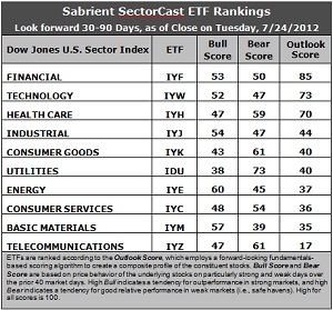 Sabrient SectorCast ETF rankings