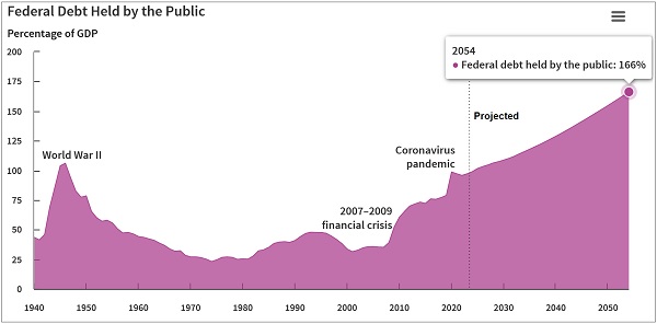 Federal debt as percentage of GDP