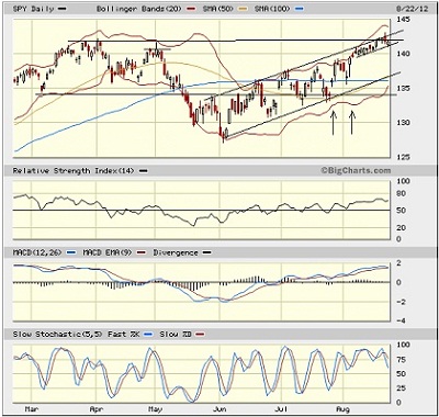 SPY chart