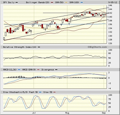 SPY chart