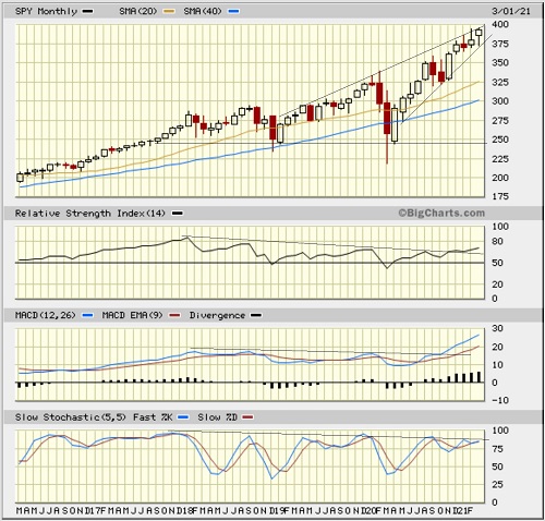 SPY monthly chart