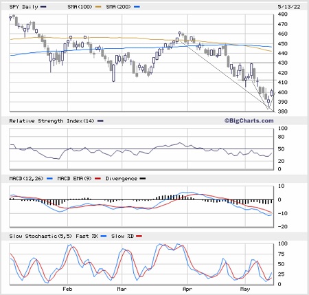 SPY daily chart